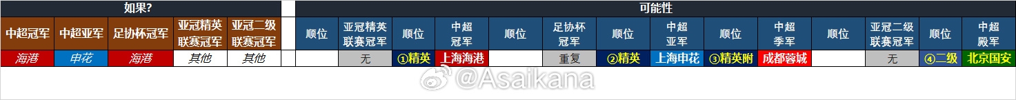  25-26賽季中超亞冠名額確定：海港、申花、蓉城精英賽，國安亞冠2