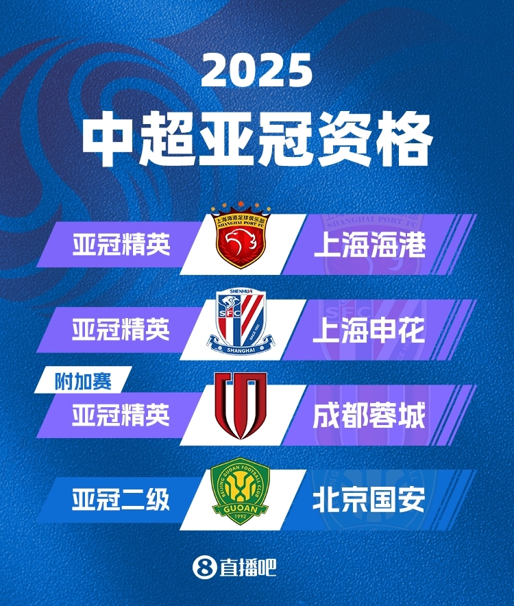  中超下賽季亞冠名額確定！海港&申花正賽，蓉城附加賽，國(guó)安亞冠2