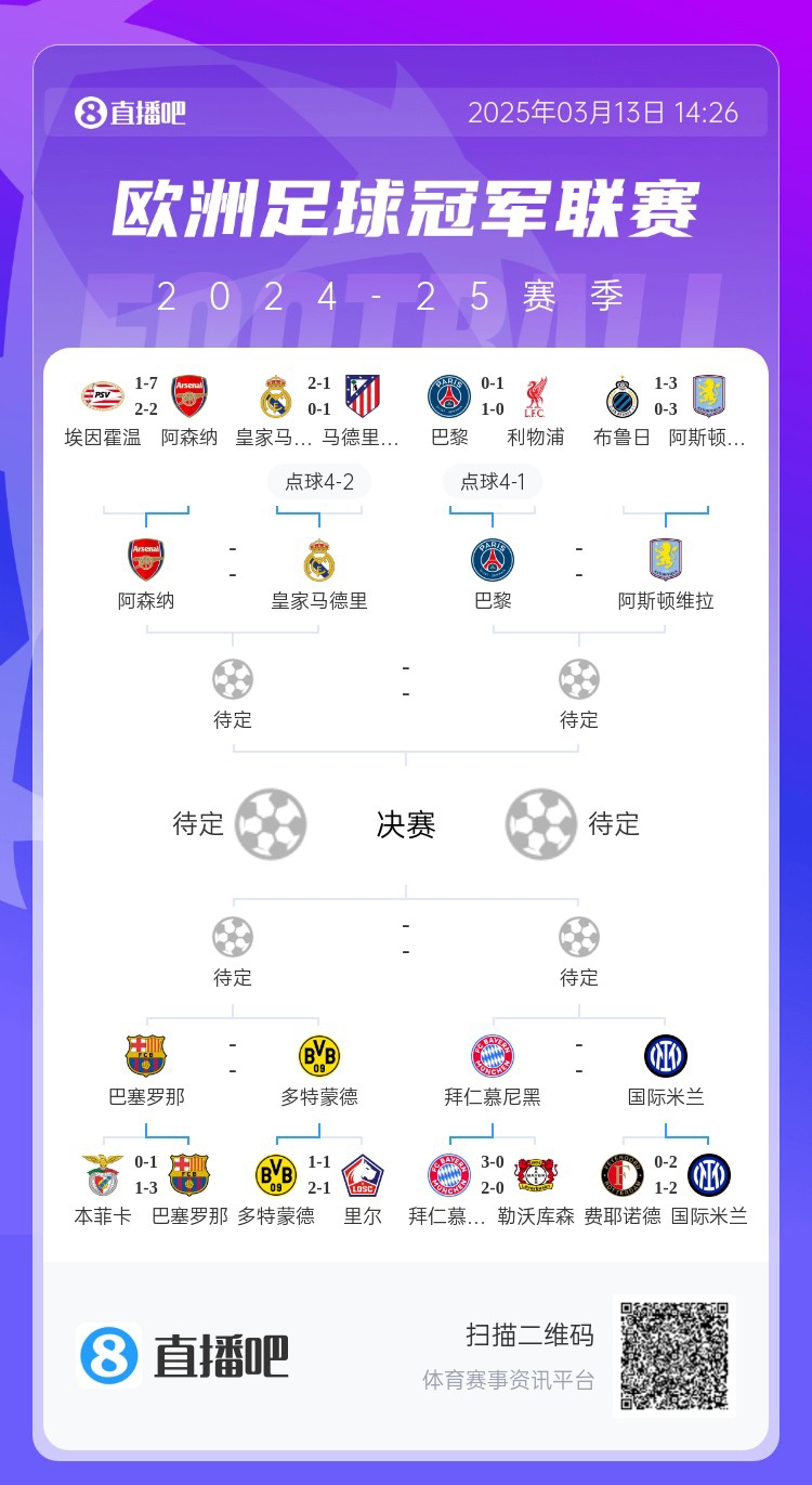  地獄通關(guān)難度！皇馬勝曼城、馬競(jìng)后碰阿森納，半決賽大概率戰(zhàn)巴黎