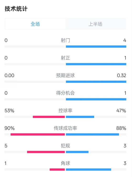  0射門！切爾西半場(chǎng)0-0哥本哈根數(shù)據(jù)：射門0-4，控球率53%-47%