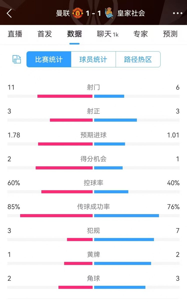  曼聯(lián)半場(chǎng)數(shù)據(jù)：射門11-6、射正3-3、得分機(jī)會(huì)2-1，犯規(guī)3-7