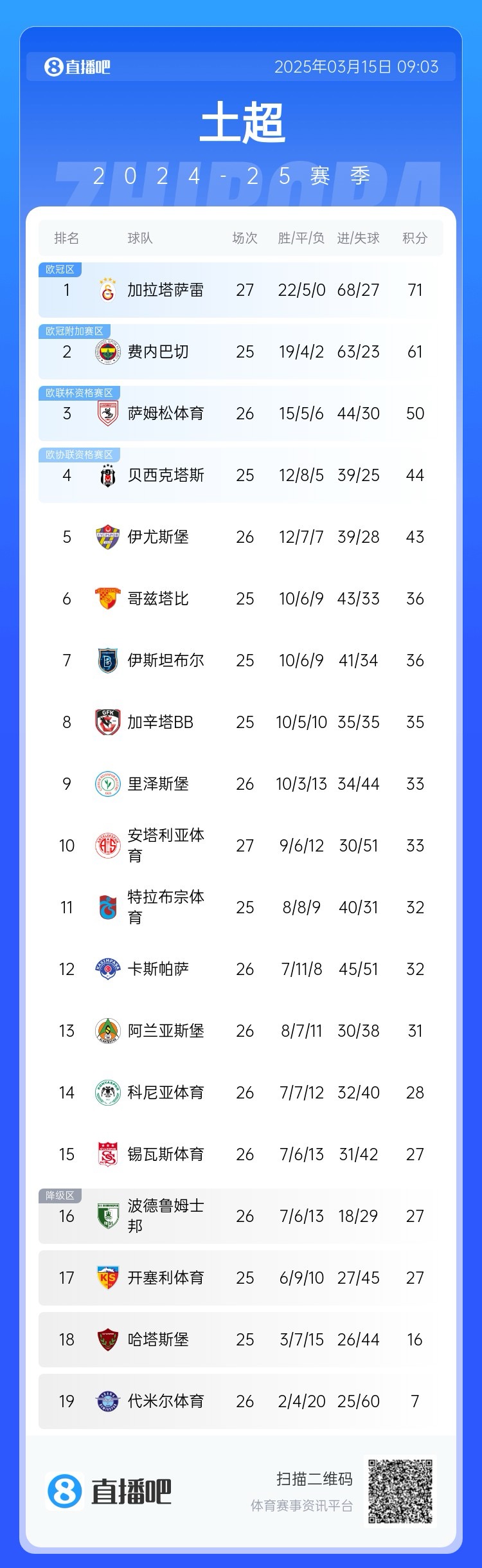  27輪不??！加拉塔薩雷繼續(xù)領(lǐng)跑土超，多賽兩輪領(lǐng)先費內(nèi)巴切10分