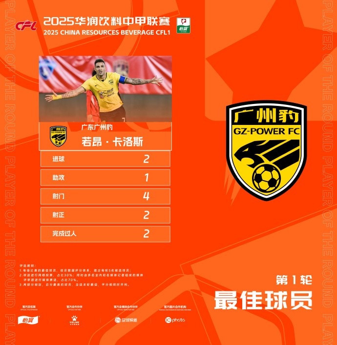  貢獻(xiàn)2球1助，廣州豹隊(duì)長(zhǎng)若昂-卡洛斯當(dāng)選中甲首輪最佳球員