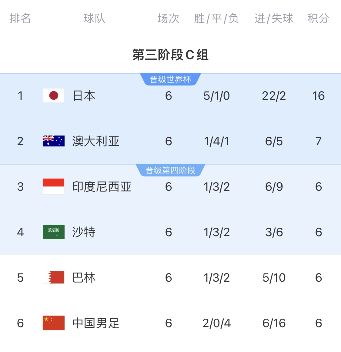  0-7慘敗的天坑！4隊(duì)同6分國(guó)足凈勝球-10，18隊(duì)中最差＆恐成大隱患