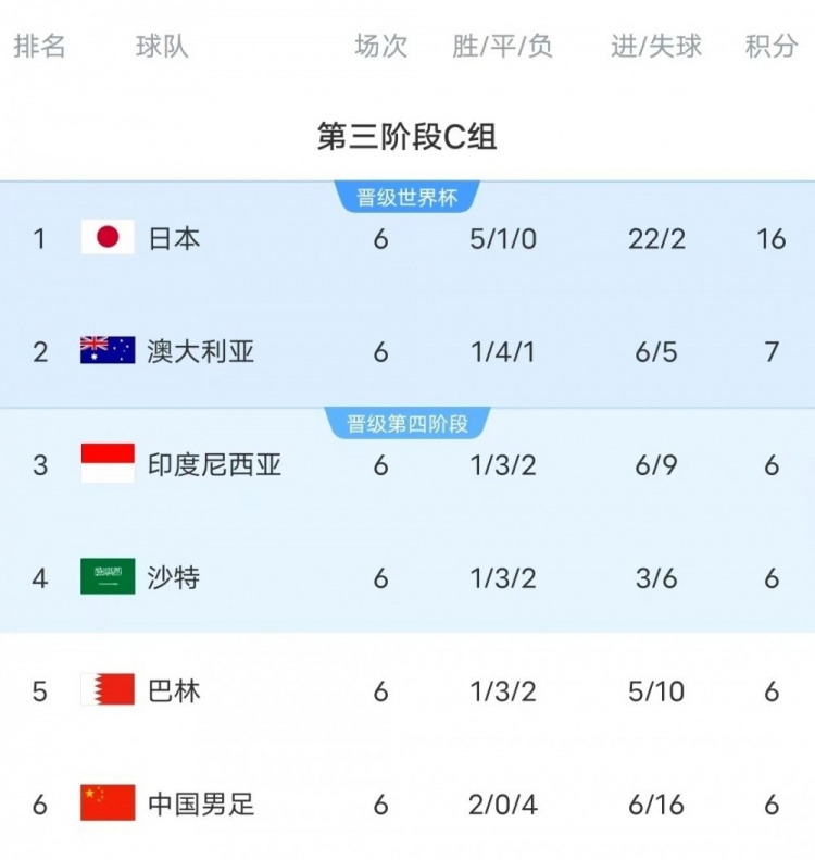  18強賽C組只有日本和澳大利亞凈勝球為正數(shù)，國足凈勝球-10