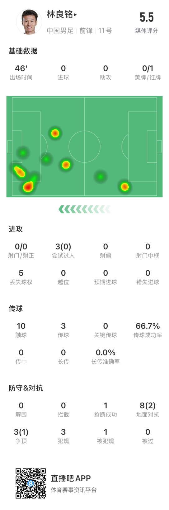  魯莽染紅！林良銘數(shù)據(jù)：3次過(guò)人0成功，3次傳球2次成功