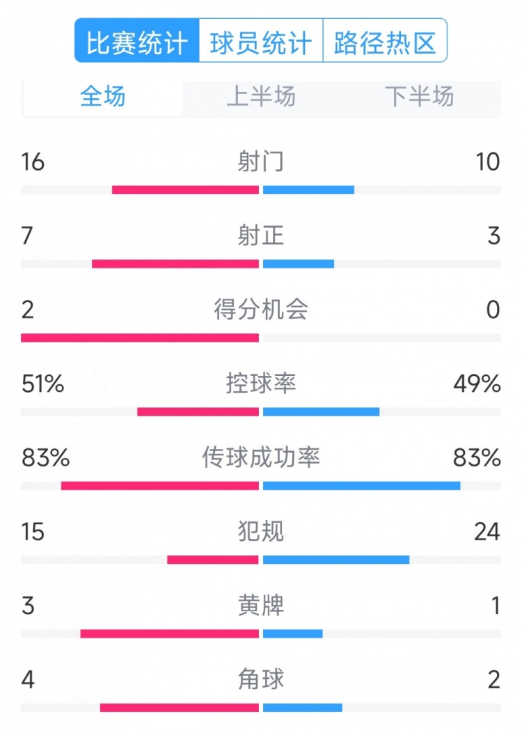  絕殺取勝！巴西2-1哥倫比亞全場數(shù)據(jù)：射門16-10，射正7-3