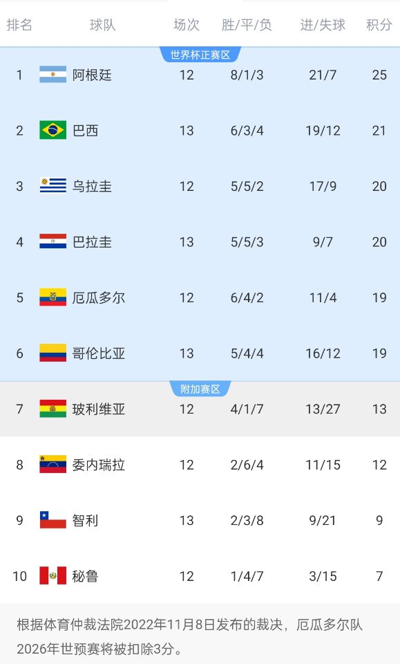 南美世預賽積分榜：巴西升至第2！多賽1場落后榜首阿根廷4分