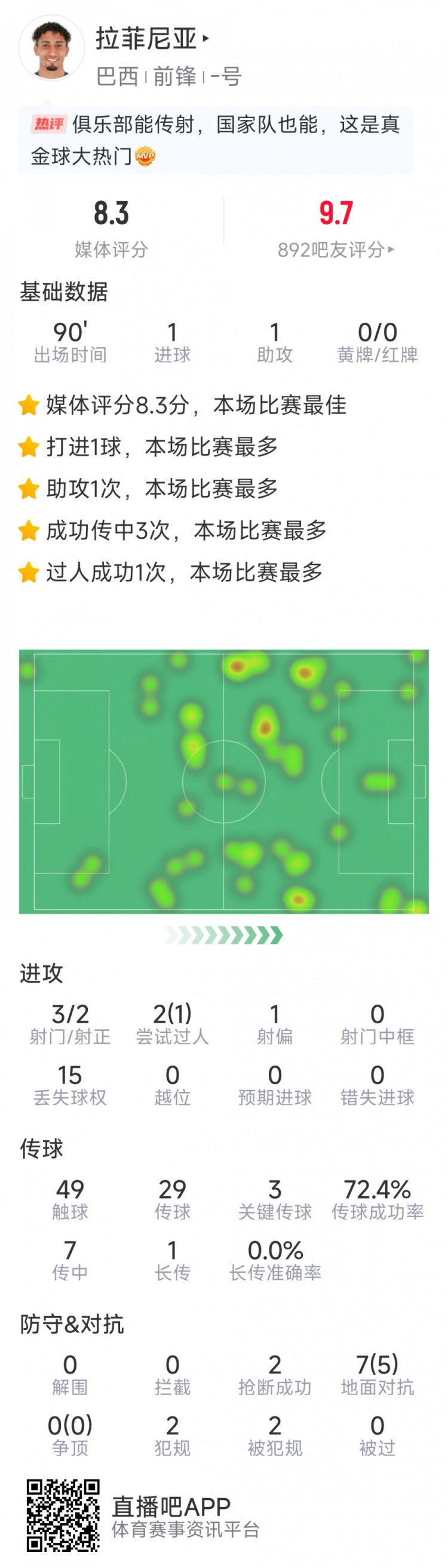  拉菲尼亞本場數(shù)據(jù)：傳射建功，3次關鍵傳球，3射2正，2次搶斷