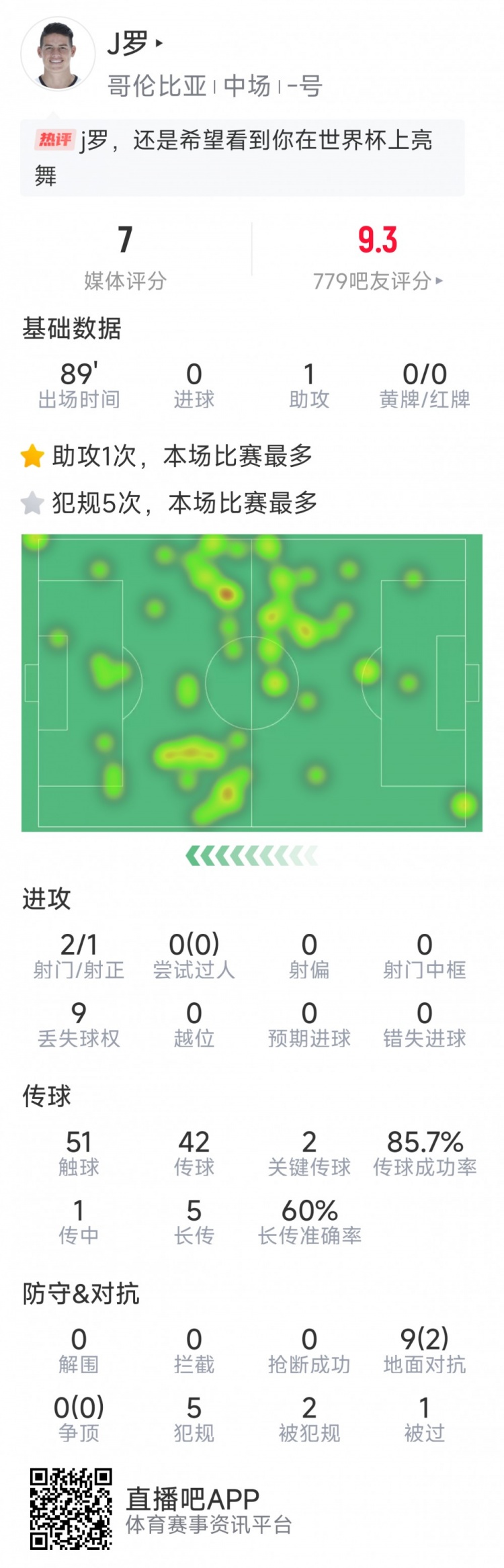  依然能戰(zhàn)，J羅本場數(shù)據(jù)：1次助攻，2次關鍵傳球，2射1正