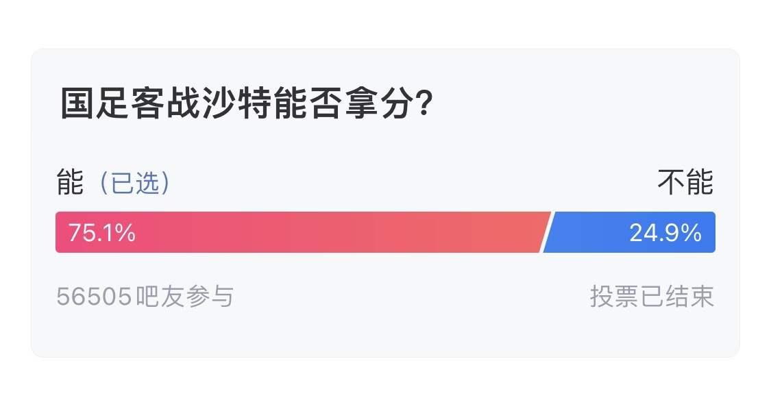  吧友們失望了！56505人參與，75.1%吧友認(rèn)為國(guó)足能拿分