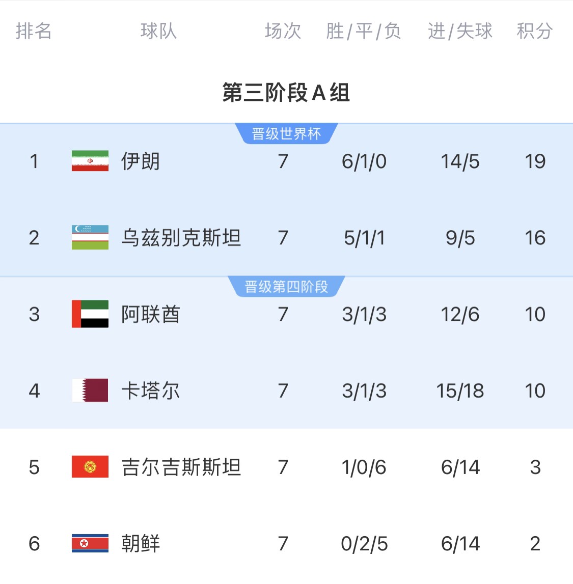  16分小組第二！烏茲別克斯坦有望首進(jìn)世界杯，胡桑諾夫身價(jià)3500萬(wàn)
