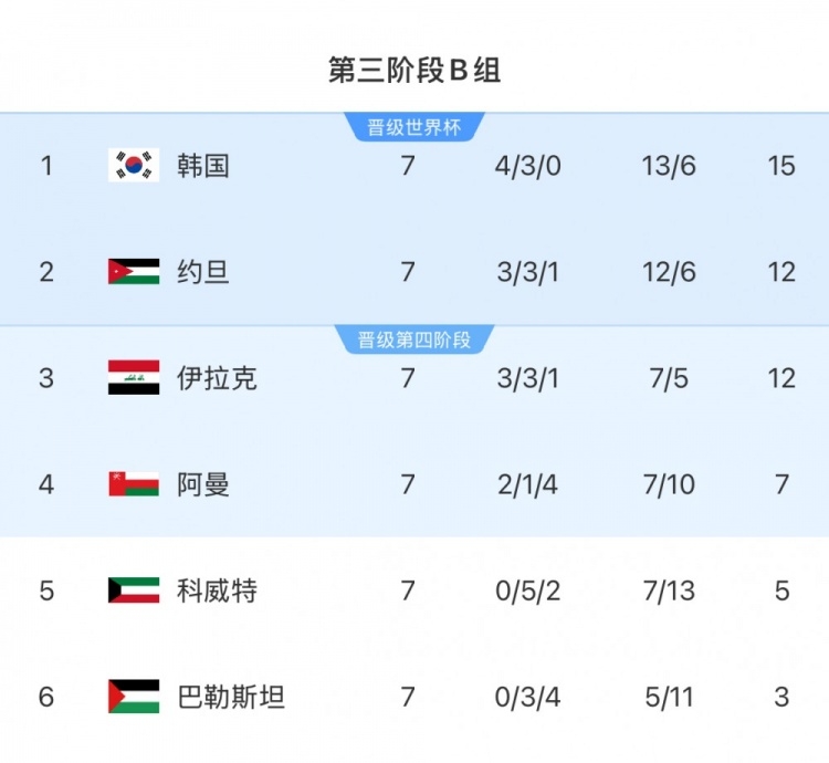  擴(kuò)軍的福利！B組2/3名約旦&伊拉克合計(jì)只進(jìn)過(guò)1次世界杯，直通2選1