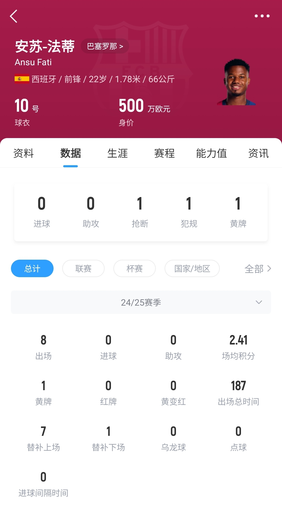  22歲身價(jià)剩500萬！法蒂重傷后巴薩高薪續(xù)約6年，現(xiàn)合同剩3150萬歐