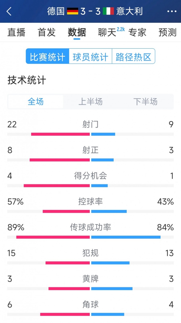  進(jìn)球大戰(zhàn)！德國3-3意大利全場數(shù)據(jù)：射門22-9，射正8-3