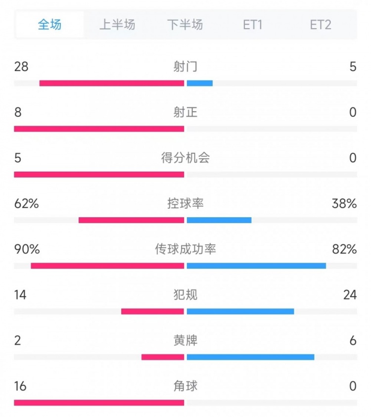  法國vs克羅地亞數(shù)據(jù)：射門28比5、射正8比0、角球16比0
