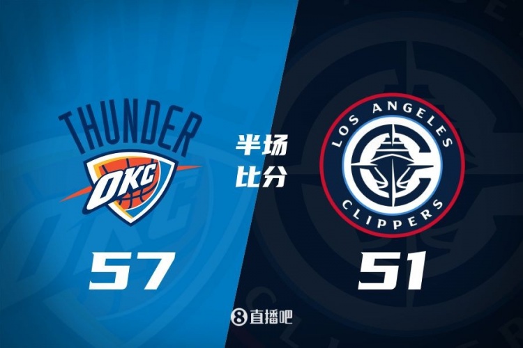  各打一節(jié)好球！快船半場51-57雷霆 哈登6中1得7+4+4&SGA17分6助