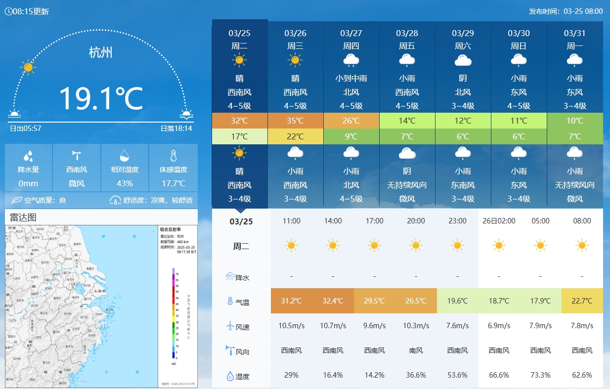  坐鎮(zhèn)杭州戰(zhàn)澳洲！杭州今日氣溫17-32℃，國足比賽時(shí)26.5℃左右