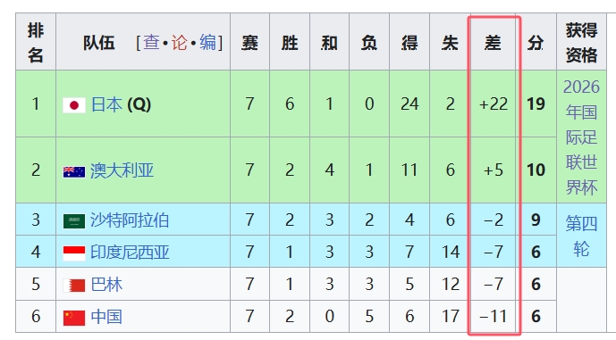  天坑！國足凈勝球-11，18強(qiáng)中最差，同分爭四情況下恐成大隱患