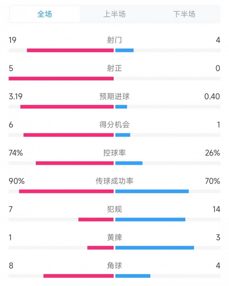 巴薩vs奧薩蘇納數(shù)據(jù)：射門19比4、射正5比0、控球率74%比26%