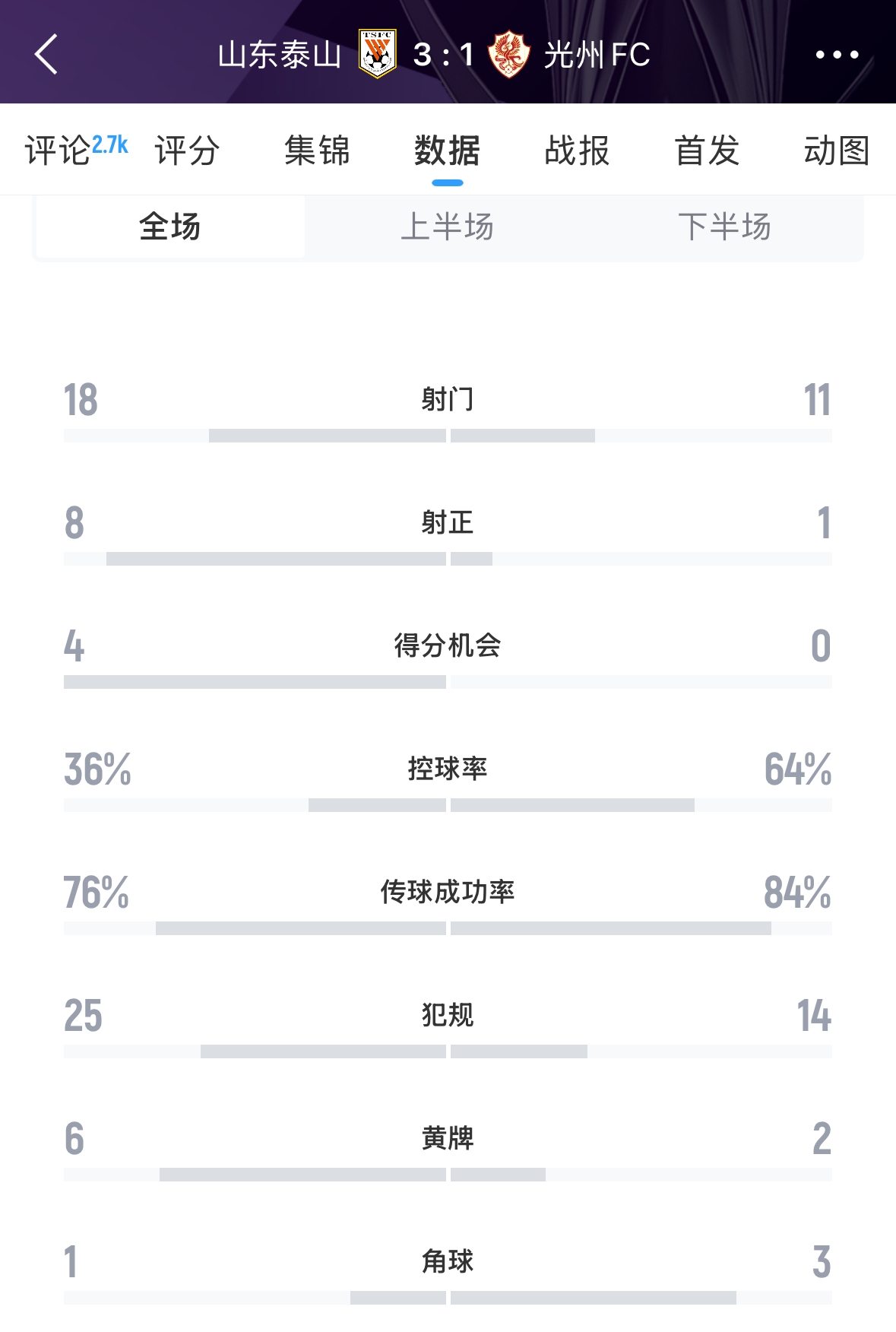  又被罰了！亞足聯(lián)官方：泰山對陣光州時6人染黃，罰款6000美元
