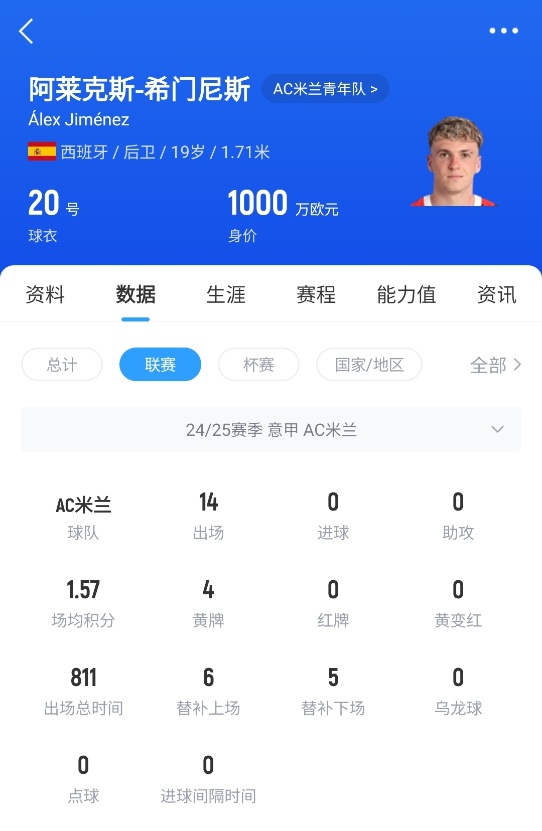  皇馬可900萬(wàn)回購(gòu)！米蘭花500萬(wàn)歐買斷，如今A-希門尼斯身價(jià)已翻倍