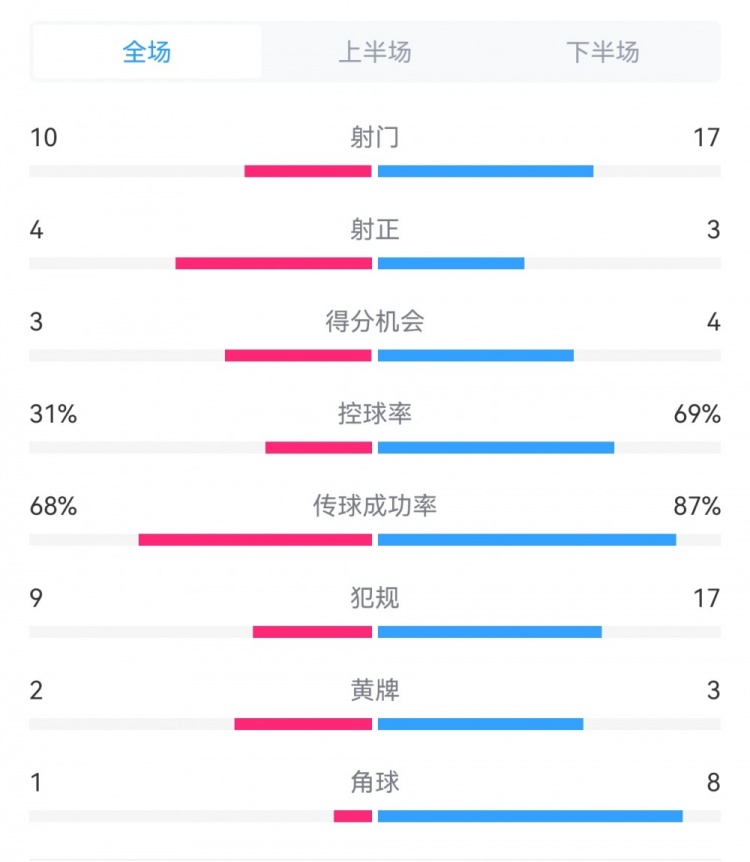  海港3-3西海岸數據：射門17-10，射正3-4，得分機會4-3，犯規(guī)17-9