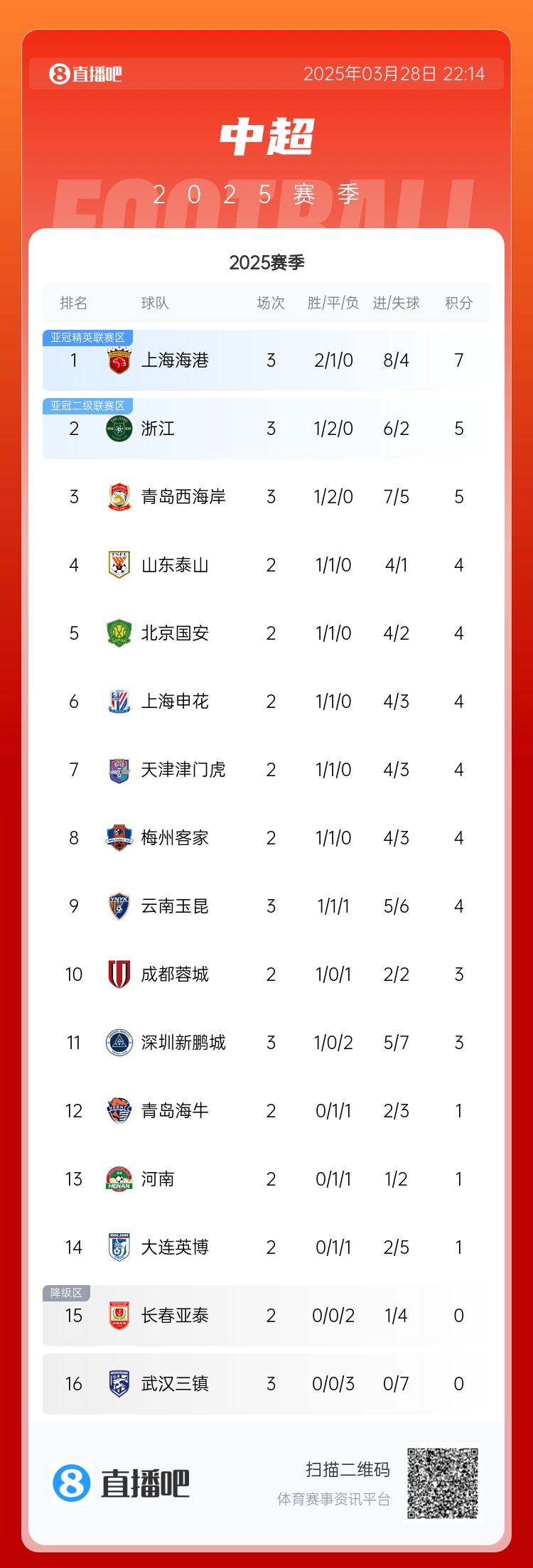  中超積分榜：海港連勝終結(jié)仍領(lǐng)跑，浙江4球大勝升第2，西海岸第3