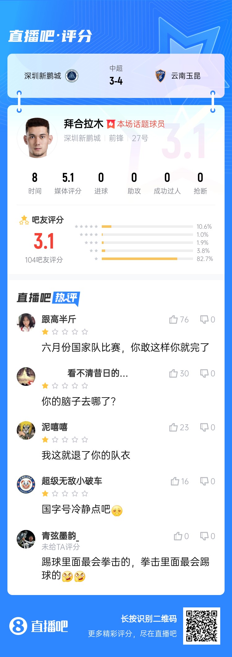  拳擊染紅！拜合拉木僅獲3.1分：國足比賽可別這樣 拳擊里最會(huì)踢球