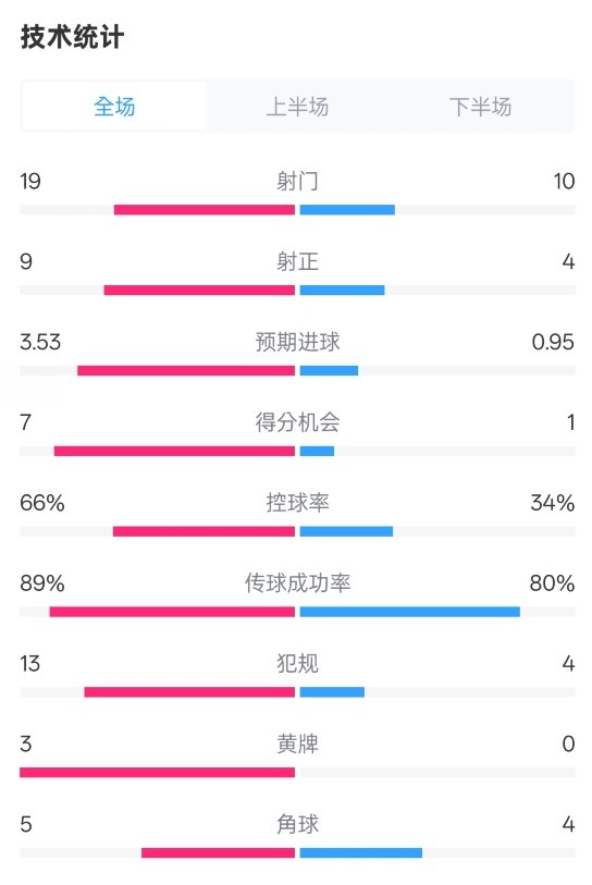  拜仁3-2圣保利全場數據：射門19-10，射正9-4，控球率66%-34%