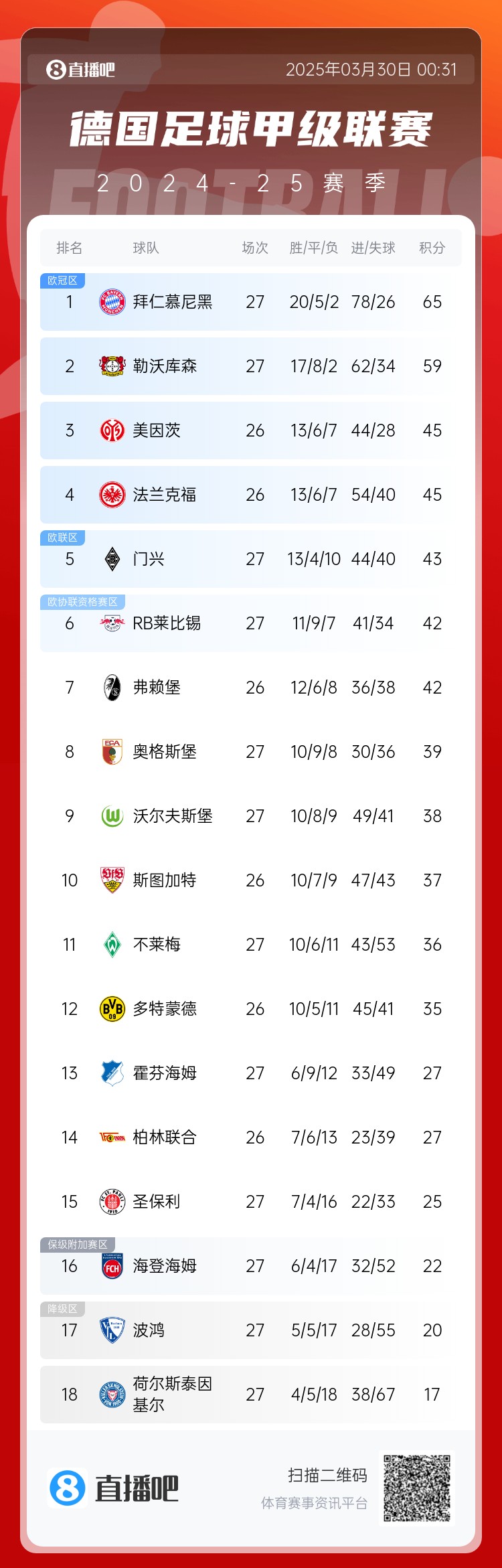  6分差距！拜仁藥廠剩余7輪對(duì)比：4對(duì)手相同，后者多踢倆保級(jí)隊(duì)