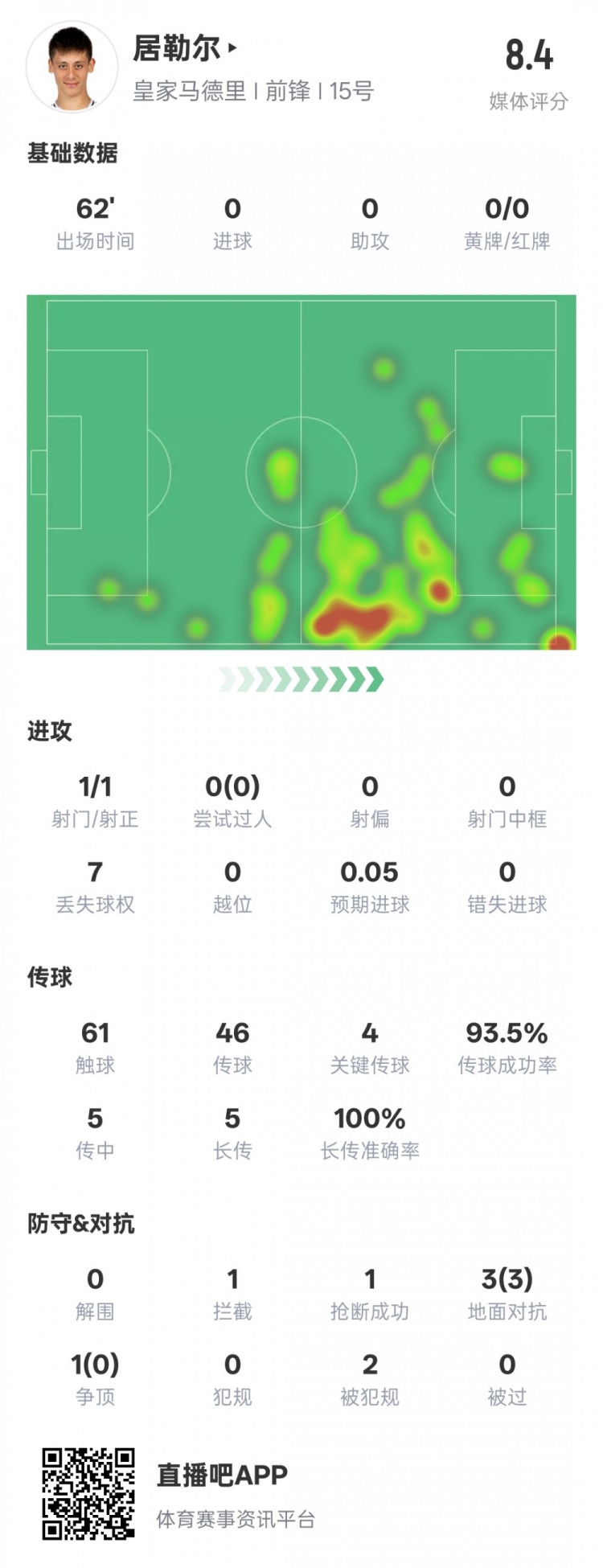  居勒爾本場數(shù)據(jù)：1造點4關鍵傳球&傳球成功率93.5%，評分8.4