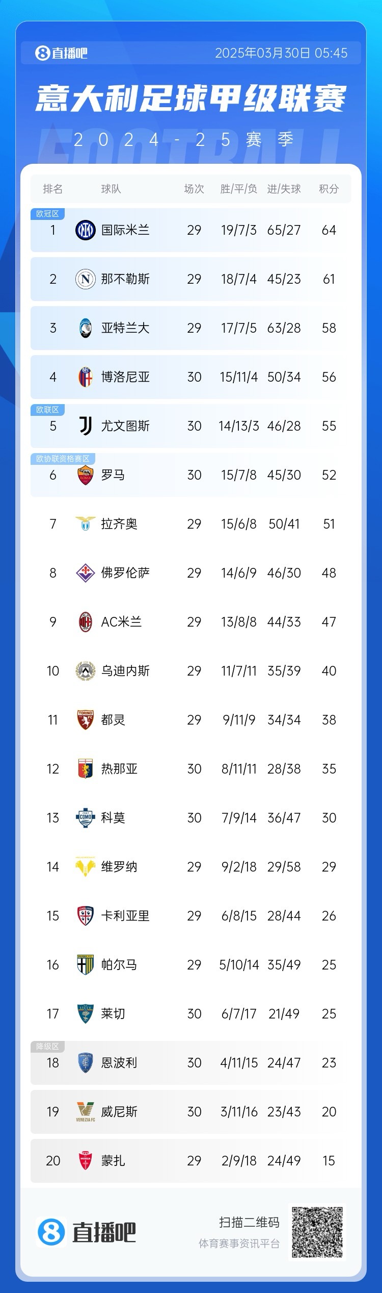 超級(jí)補(bǔ)鍋匠！意甲積分：羅馬7連勝距第4名4分 尤文取勝仍第5