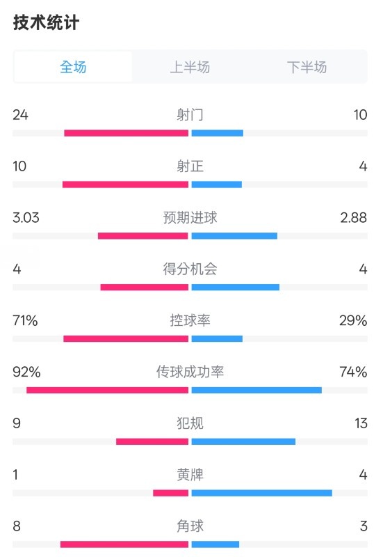  皇馬3-2萊加內(nèi)斯全場數(shù)據(jù)：射門24-10，射正10-4，控球率71%-29%