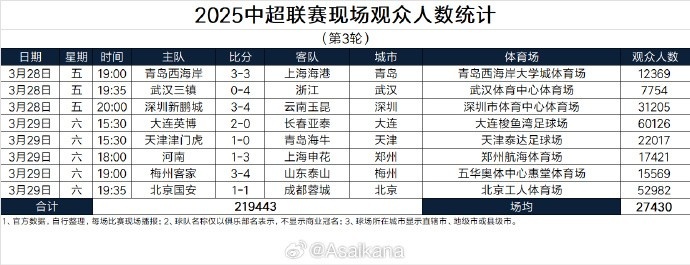  本輪現(xiàn)場(chǎng)觀眾總數(shù)219443人歷史第25；場(chǎng)均27430人歷史第24