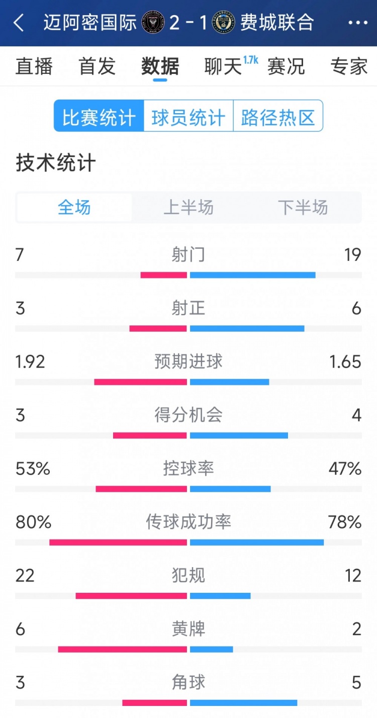 效率占優(yōu)！邁阿密國(guó)際2-1費(fèi)城聯(lián)合全場(chǎng)數(shù)據(jù)：射門7-19，射正3-6