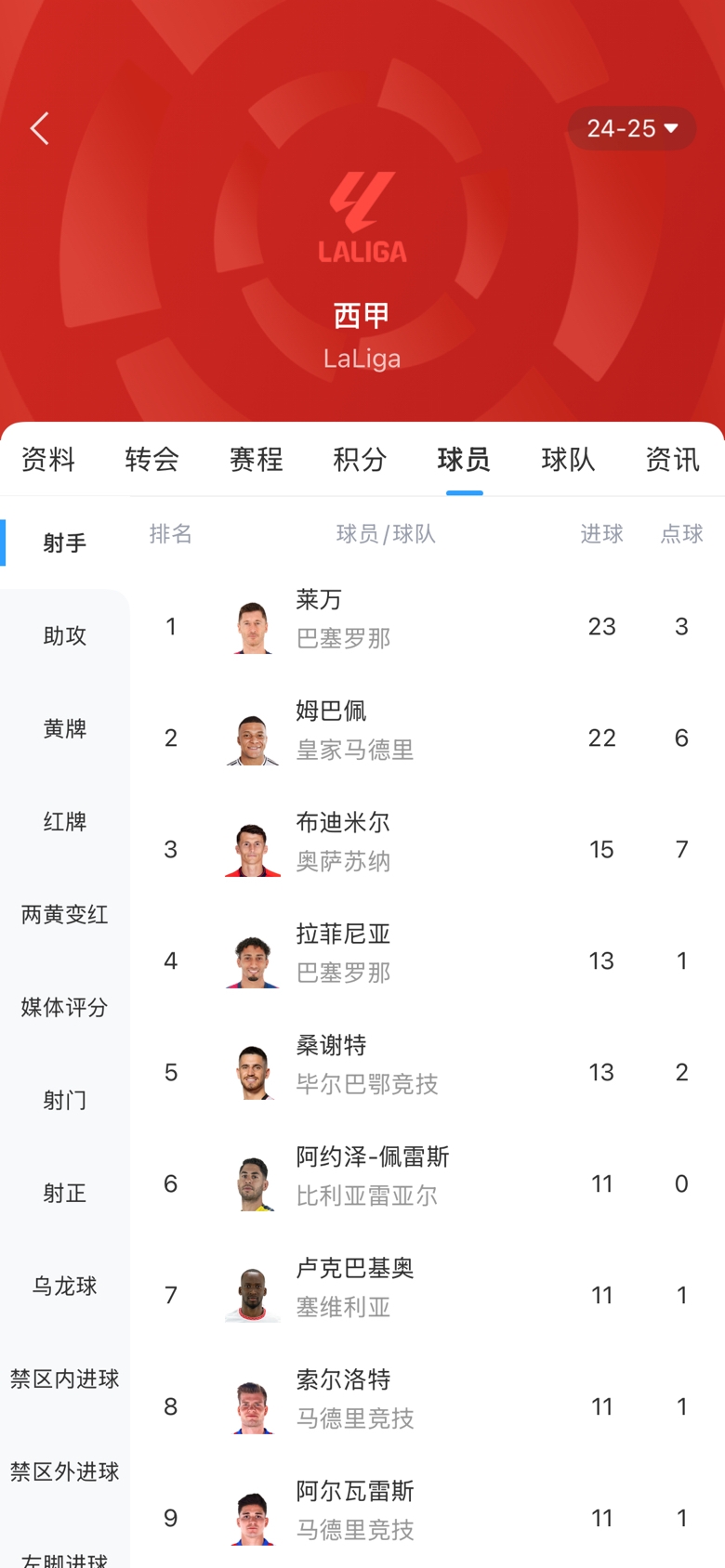  白熱化！西甲金靴最新賠率：萊萬(wàn)1.9、姆巴佩2.0，兩人僅差1球！