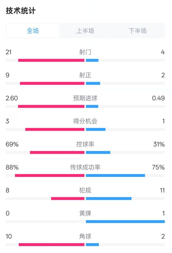  巴薩4-1赫羅納全場(chǎng)數(shù)據(jù)：射門21-4，射正9-2，控球率69%-31%