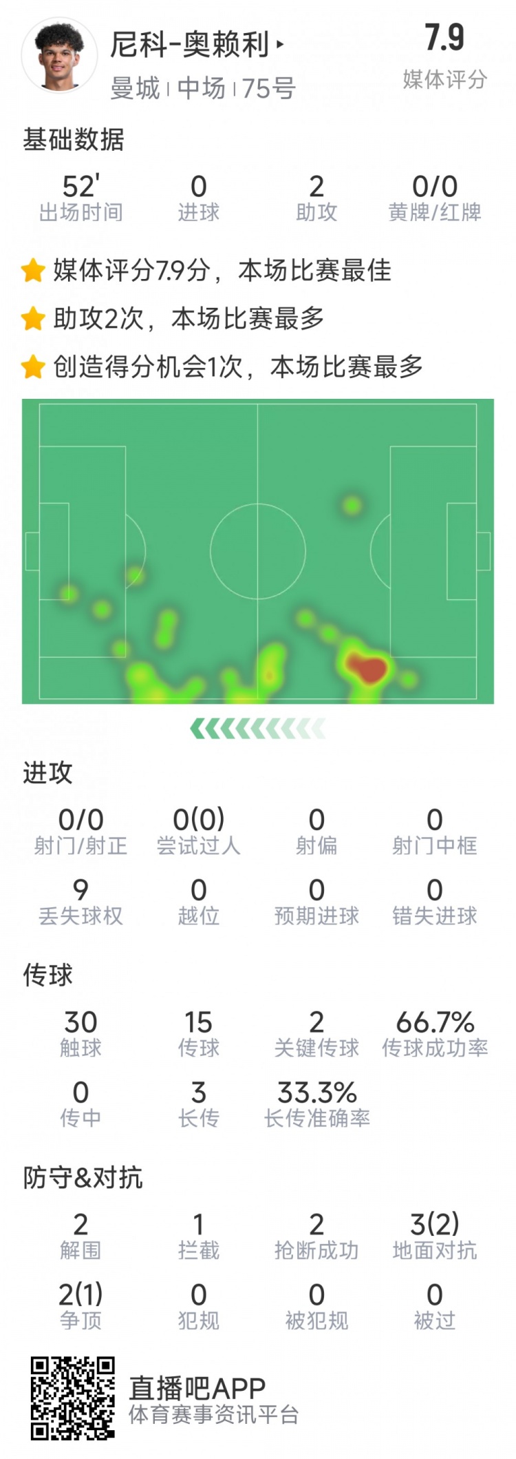  導演逆轉，20歲小將奧賴利替補登場數(shù)據(jù)：2次助攻，2次關鍵傳球