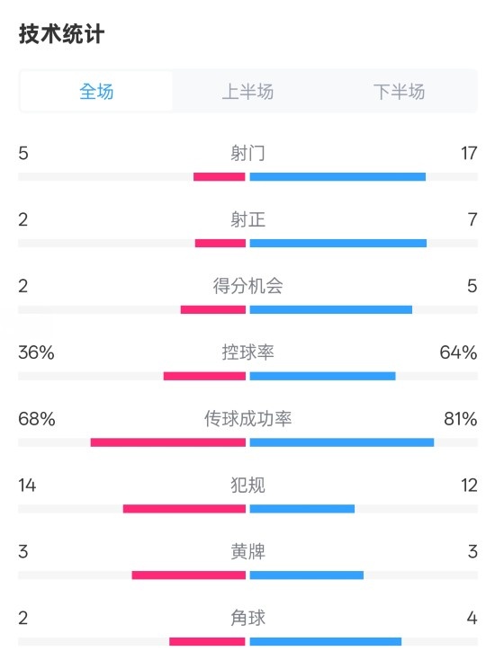 伯恩茅斯1-2曼城全場(chǎng)數(shù)據(jù)：射門5-17，射正2-7，控球率36%-64%