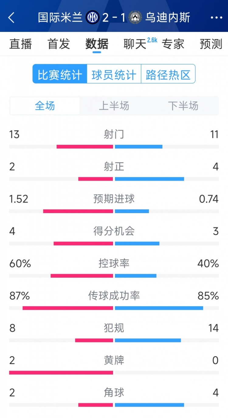  國(guó)米2射正進(jìn)2球，國(guó)米2-1烏迪內(nèi)斯全場(chǎng)數(shù)據(jù)：射門13-11，射正2-4